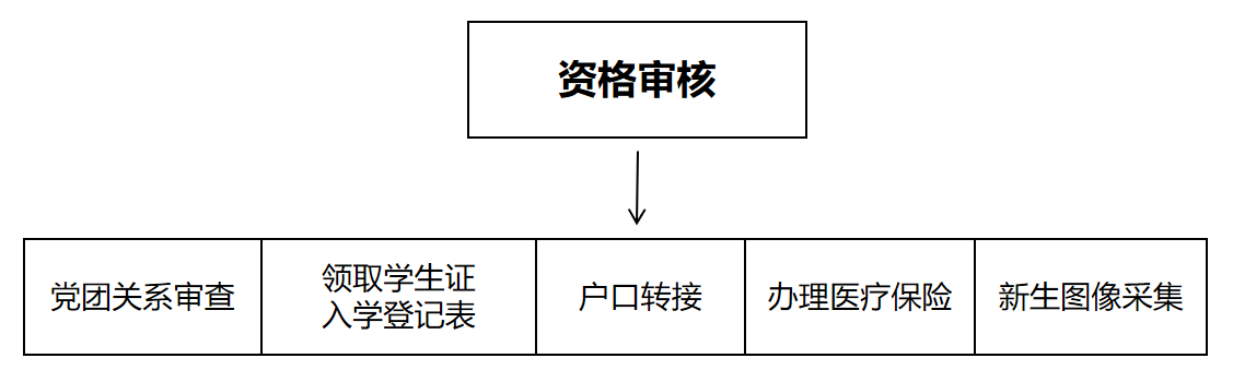 新生報(bào)到流程.png